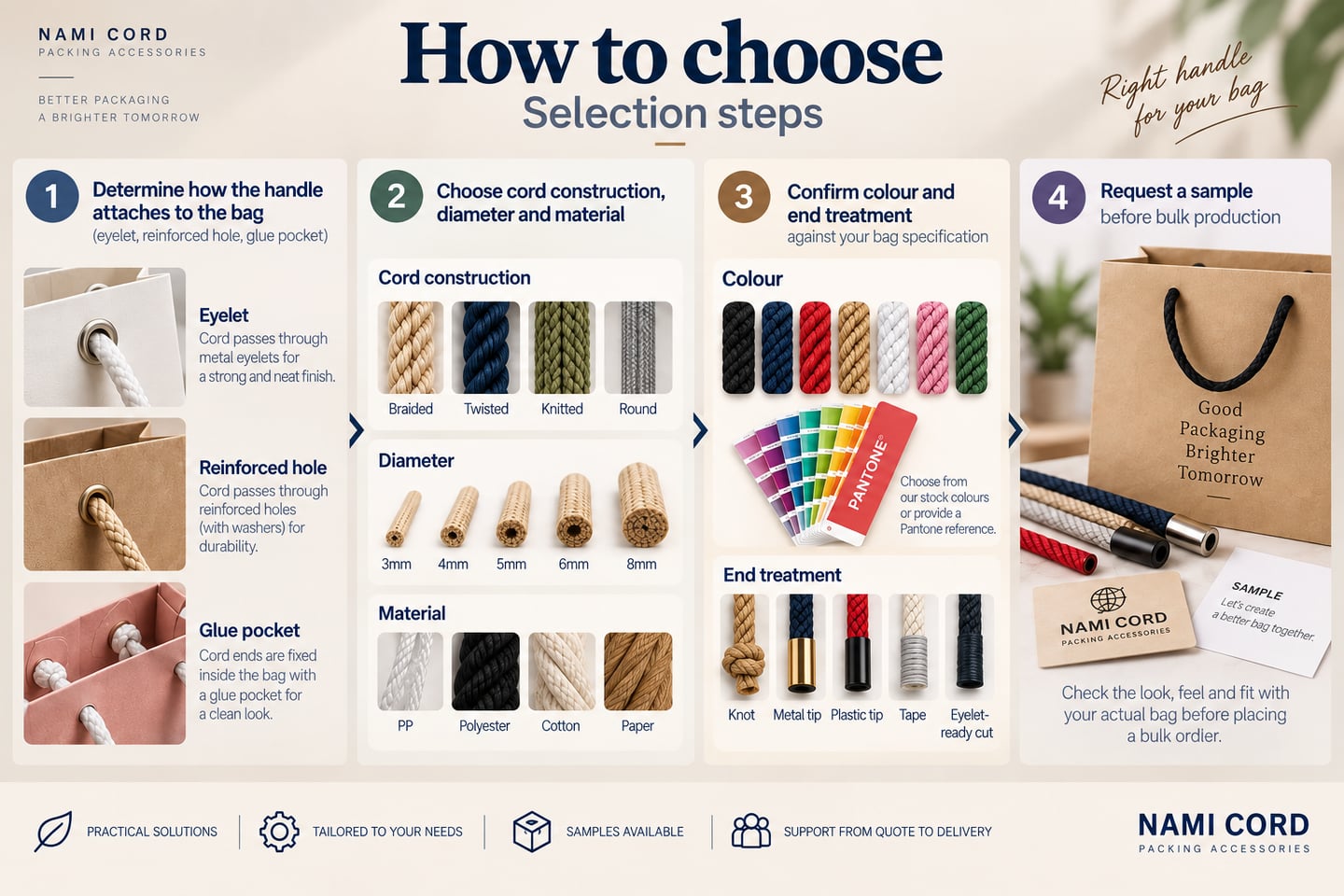Four selection steps: how the handle attaches to the bag, cord construction with diameter and material, colour and end treatment, and requesting a sample before bulk production