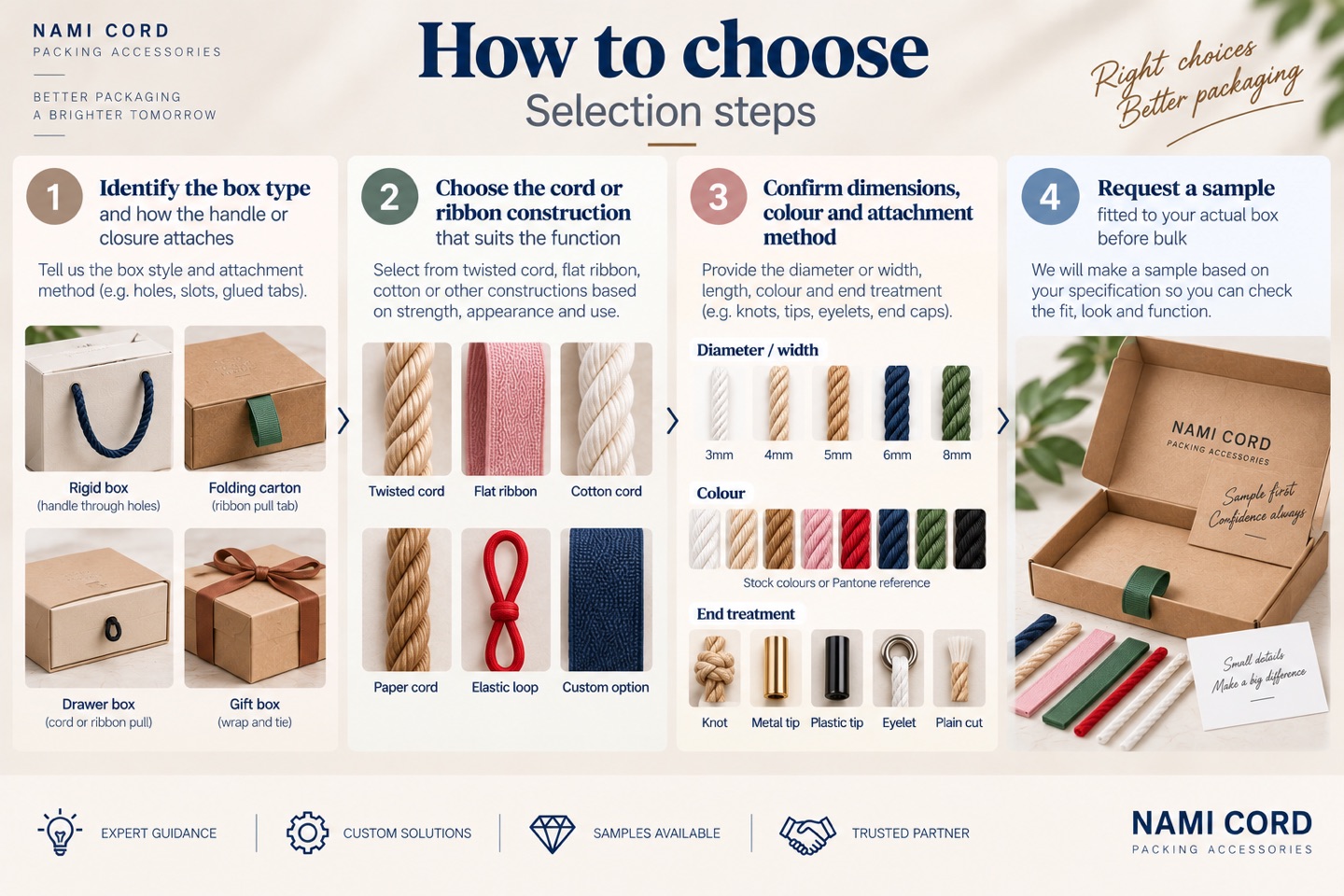 Four selection steps: identifying the box type and attachment, choosing cord or ribbon construction, confirming dimensions, colour and attachment method, and requesting a sample fitted to the actual box before bulk